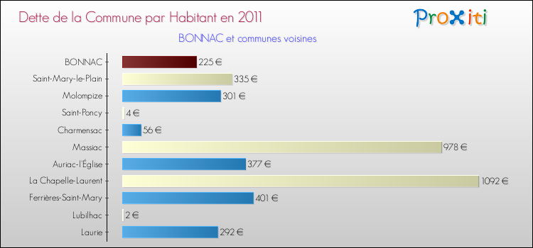 Dette par habitant de la commune en 2011 pour BONNAC et les communes proches Comparaison de la dette par habitant de la commune en 2011 pour BONNAC et les communes voisines