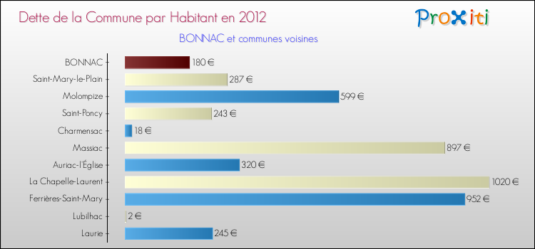 Dette par habitant de la commune en 2012 pour BONNAC et les communes proches Comparaison de la dette par habitant de la commune en 2012 pour BONNAC et les communes voisines