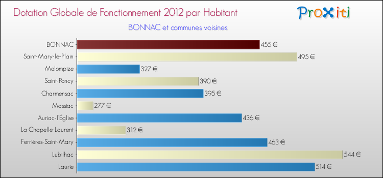 Montant des dotations globales de fonctionnement DGF par Habitant pour BONNAC et les communes proches Comparaison des des dotations globales de fonctionnement DGF par habitant pour BONNAC et les communes voisines