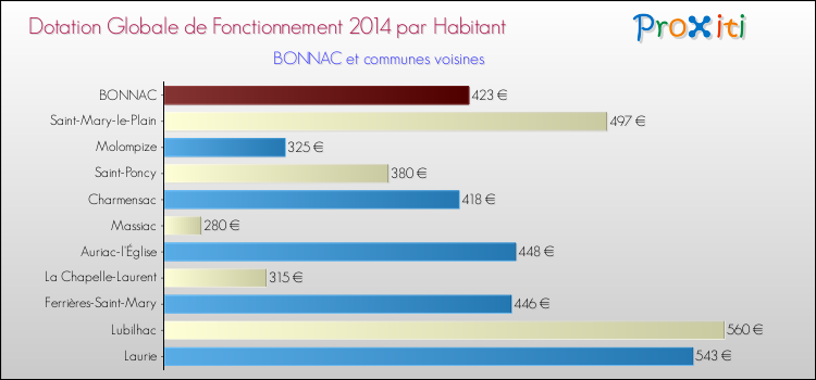 Montant des dotations globales de fonctionnement DGF par Habitant pour BONNAC et les communes proches en 2014. Comparaison des des dotations globales de fonctionnement DGF par habitant pour BONNAC et les communes voisines en 2014.