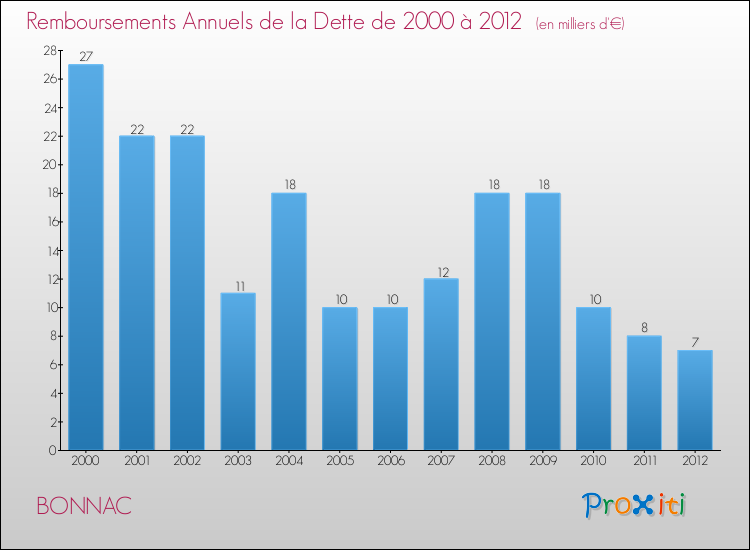Evolution de l'annuité de la dette pour la commune de BONNAC de 2000 à 2012 Annuités de la dette pour BONNAC de 2000 à 2012