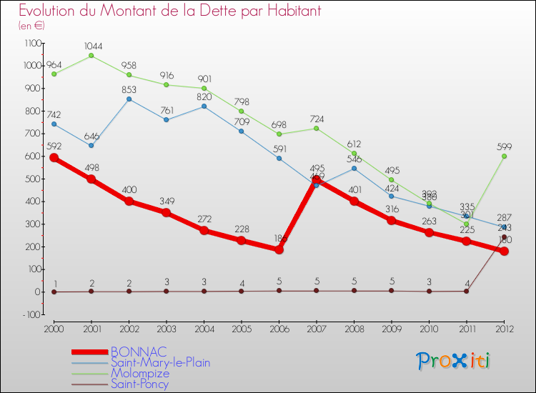 Evolution de la dette par habitant pour la commune de BONNAC et les communes proches de 2000 à 2012 Comparaison de la dette par habitant pour BONNAC et les communes voisines de 2000 à 2012