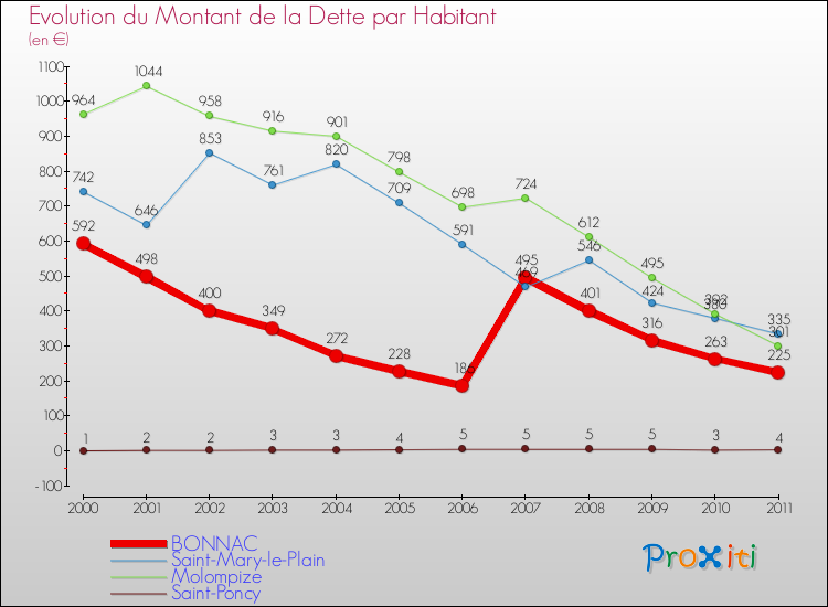 Evolution de la dette par habitant pour la commune de BONNAC et les communes proches Comparaison de la dette par habitant pour BONNAC et les communes voisines