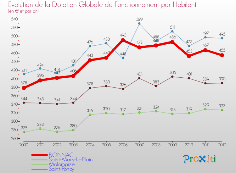 Evolution et montant de la dotation globale de fonctionnement par Habitant pour BONNAC et les communes proches Comparaison des dotations globales de fonctionnement par habitant pour BONNAC et les communes voisines