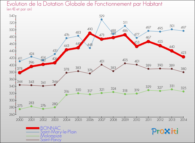 Evolution et montant de la dotation globale de fonctionnement par Habitant pour BONNAC et les communes proches de 2000 à 2014. Comparaison des dotations globales de fonctionnement par habitant pour BONNAC et les communes voisines de 2000 à 2014.