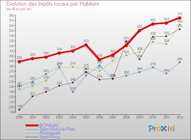 Evolution et montant des impôts locaux par Habitant pour BONNAC et les communes proches Comparaison des impôts locaux par habitant pour BONNAC et les communes voisines