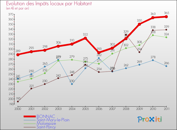 Evolution et montant des impôts locaux par Habitant pour BONNAC et les communes proches Comparaison des impôts locaux par habitant pour BONNAC et les communes voisines