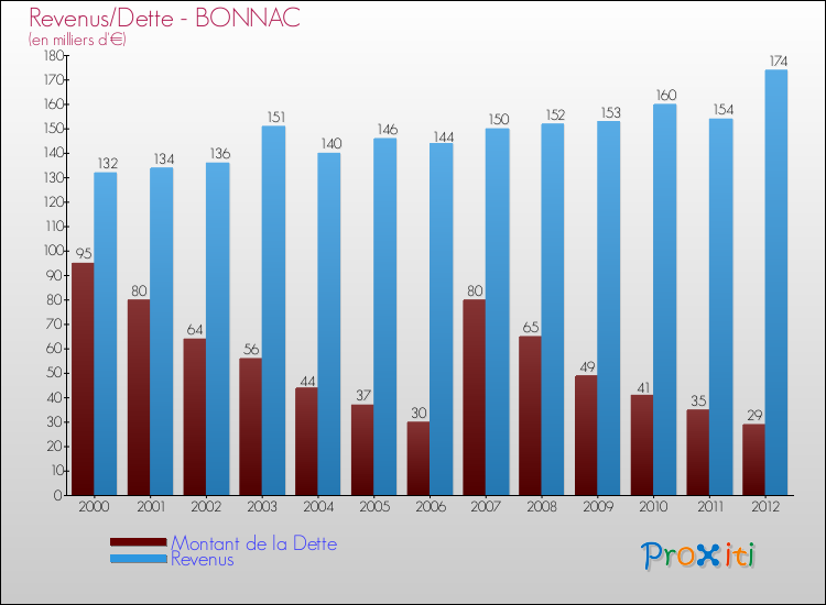 Evolution comparée de la dette et des revenus pour la commune de BONNAC de 2000 à 2012 Comparaison de la dette et des revenus pour BONNAC de 2000 à 2012