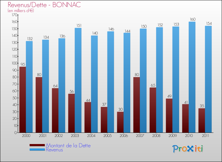 Evolution comparée de la dette et des revenus pour la commune de BONNAC de 2000 à 2011 Comparaison de la dette et des revenus pour BONNAC de 2000 à 2011