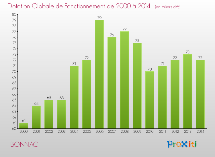 Evolution du montant de la Dotation Globale de Fonctionnement pour la commune de BONNAC de 2000 à 2014 Evolution du montant de la Dotation Globale de Fonctionnement pour BONNAC de 2000 à 2014
