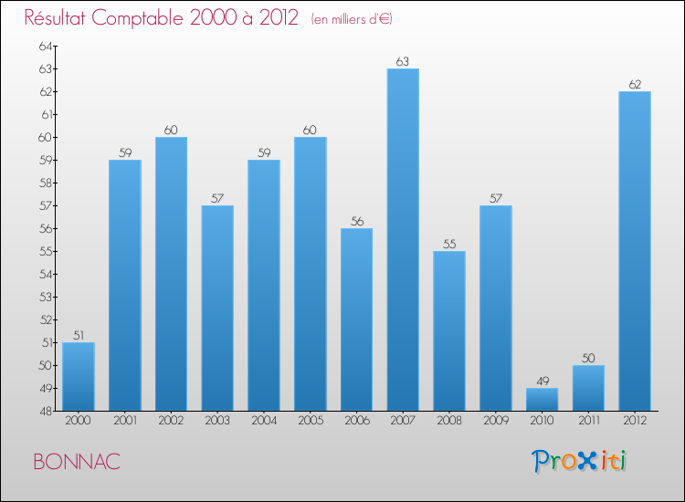 Evolution du résultat comptable pour la commune de BONNAC de 2000 à 2012 Evolution du résultat comptable pour BONNAC de 2000 à 2012