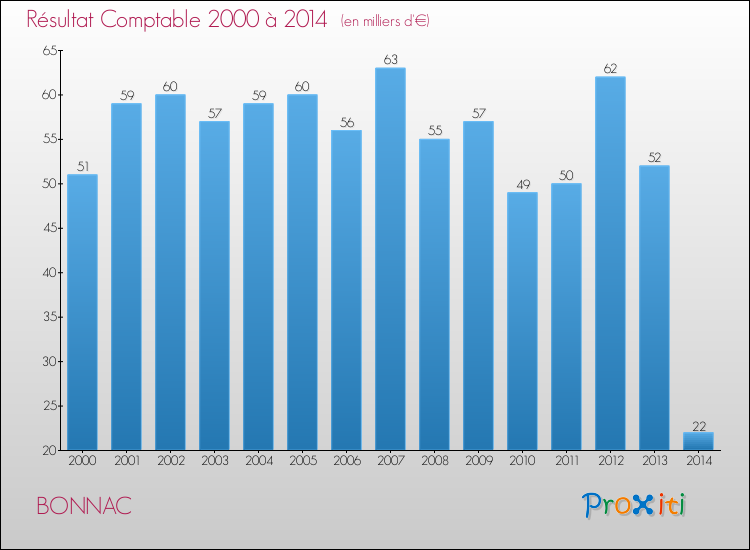 Evolution du résultat comptable pour la commune de BONNAC de 2000 à 2014 Evolution du résultat comptable pour BONNAC de 2000 à 2014
