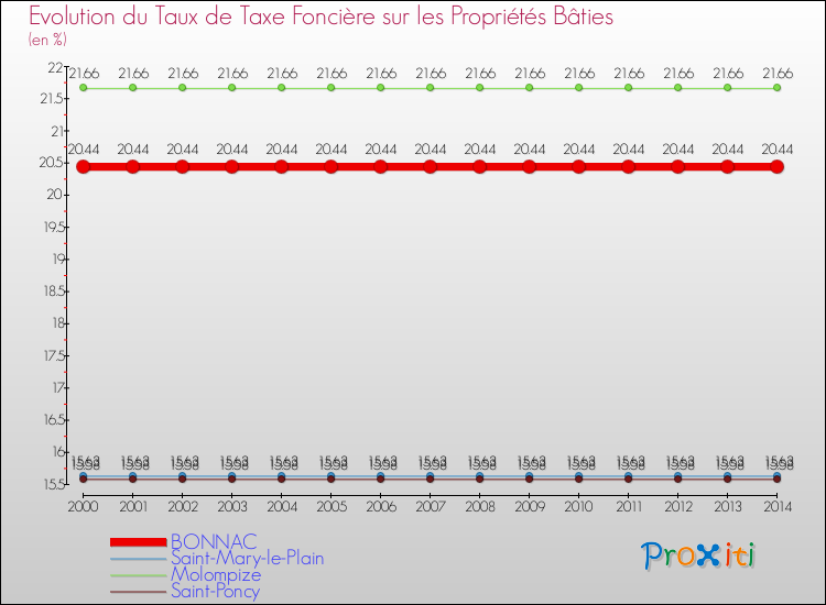 Evolution du taux de la taxe foncière sur le bati pour BONNAC et les communes proches de 2000 à 2014 Comparaison des taux de taxe foncière sur le bati pour BONNAC et les communes voisines de 2000 à 2014