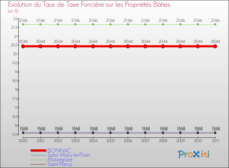 Evolution du taux de la taxe foncière sur le bati pour BONNAC et les communes proches Comparaison des taux de taxe foncière sur le bati pour BONNAC et les communes voisines