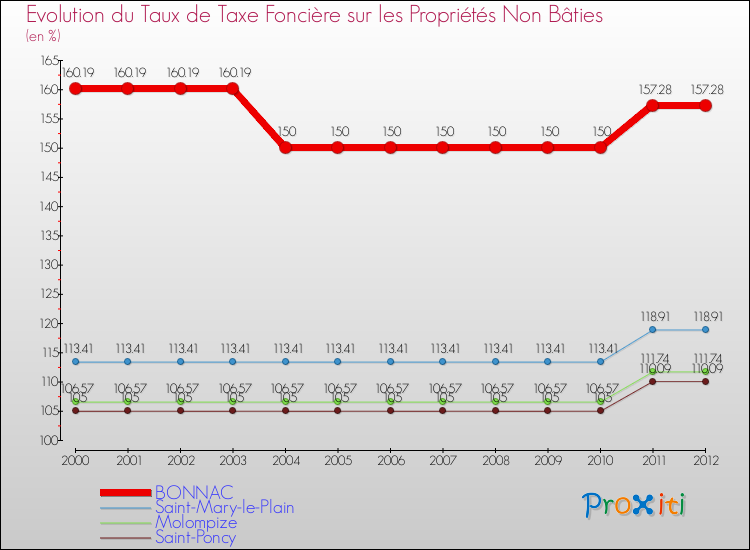 Evolution du taux de la taxe foncière sur les immeubles et terrains non batis pour BONNAC et les communes proches de 2000 à 2012 Comparaison des taux de la taxe foncière sur les immeubles et terrains non batis pour BONNAC et les communes voisines de 2000 à 2012