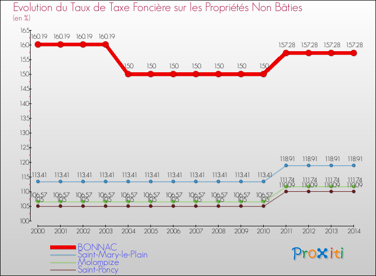 Evolution du taux de la taxe foncière sur les immeubles et terrains non batis pour BONNAC et les communes proches de 2000 à 2014 Comparaison des taux de la taxe foncière sur les immeubles et terrains non batis pour BONNAC et les communes voisines de 2000 à 2014