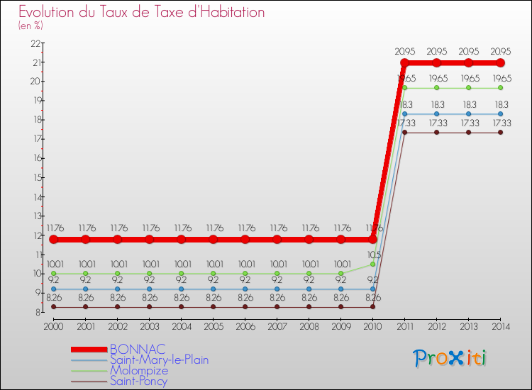 Evolution du taux de la taxe d'habitation pour BONNAC et les communes proches de 2000 à 2014 Comparaison des taux de la taxe d'habitation pour BONNAC et les communes voisines de 2000 à 2014