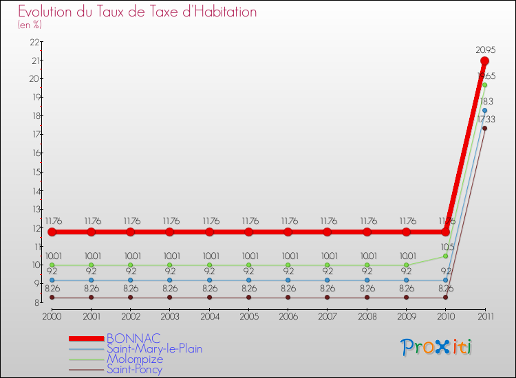 Evolution du taux de la taxe d'habitation pour BONNAC et les communes proches Comparaison des taux de la taxe d'habitation pour BONNAC et les communes voisines