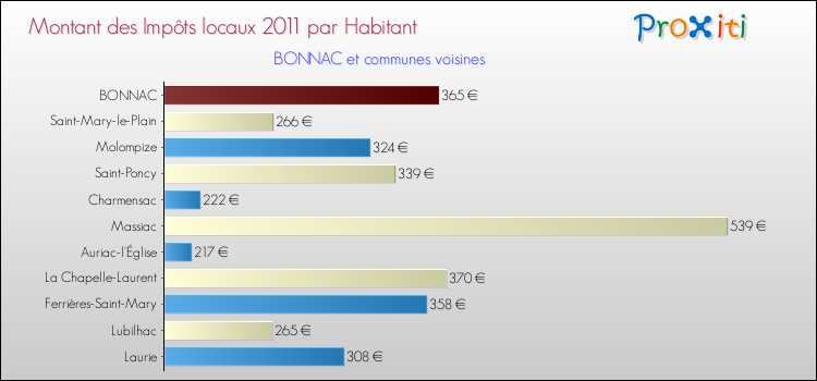 Montant des impôts locaux par Habitant pour BONNAC et les communes proches Comparaison des impôts locaux par habitant pour BONNAC et les communes voisines