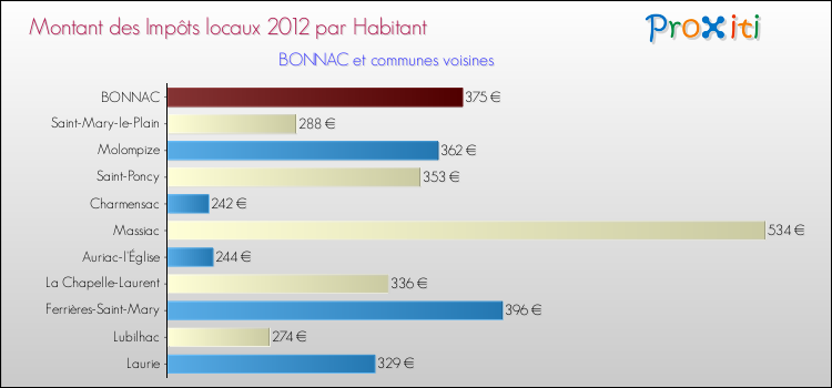 Montant des impôts locaux par Habitant pour BONNAC et les communes proches Comparaison des impôts locaux par habitant pour BONNAC et les communes voisines