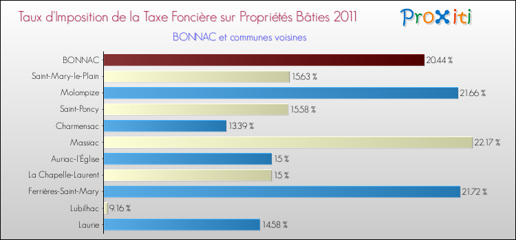 Taux d'imposition de la taxe foncière sur le bati 2011 pour BONNAC et les communes proches Comparaison des taux d'imposition de la taxe foncière sur le bati 2011 pour BONNAC et les communes voisines