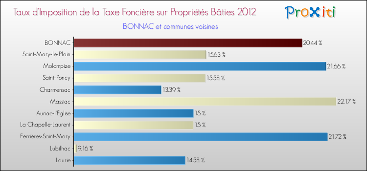 Taux d'imposition de la taxe foncière sur le bati 2012 pour BONNAC et les communes proches Comparaison des taux d'imposition de la taxe foncière sur le bati 2012 pour BONNAC et les communes voisines