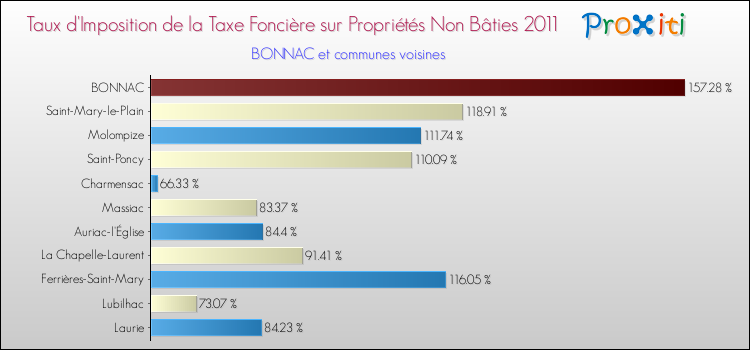 Taux d'imposition de la taxe foncière sur les immeubles et terrains non batis 2011 pour BONNAC et les communes proches Comparaison des taux d'imposition de la taxe foncière sur les immeubles et terrains non batis 2011 pour BONNAC et les communes voisines