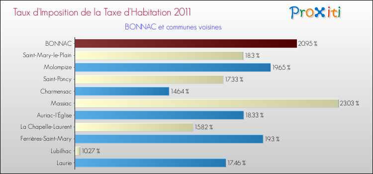 Taux d'imposition de la taxe d'habitation 2011 pour BONNAC et les communes proches Comparaison des taux d'imposition de la taxe d'habitation 2011 pour BONNAC et les communes voisines