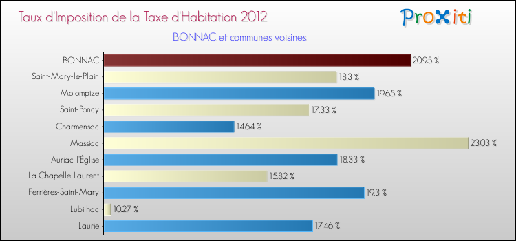 Taux d'imposition de la taxe d'habitation 2012 pour BONNAC et les communes proches Comparaison des taux d'imposition de la taxe d'habitation 2012 pour BONNAC et les communes voisines
