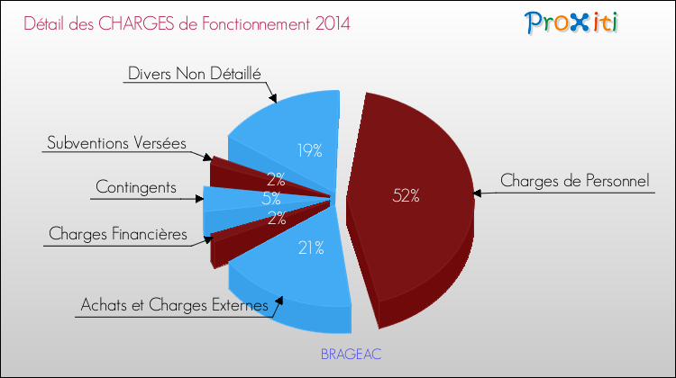 Décomposition des Charges de Fonctionnement 2014 de la commune de BRAGEAC Charges de Fonctionnement 2014 pour la commune de BRAGEAC