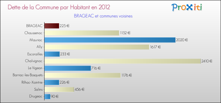 Dette par habitant de la commune en 2012 pour BRAGEAC et les communes proches Comparaison de la dette par habitant de la commune en 2012 pour BRAGEAC et les communes voisines