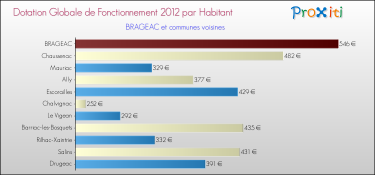 Montant des dotations globales de fonctionnement DGF par Habitant pour BRAGEAC et les communes proches Comparaison des des dotations globales de fonctionnement DGF par habitant pour BRAGEAC et les communes voisines