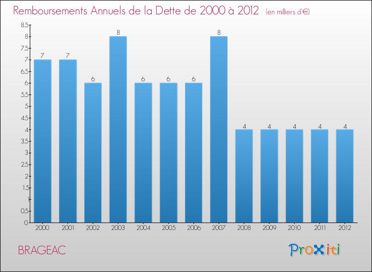 Evolution de l'annuité de la dette pour la commune de BRAGEAC de 2000 à 2012 Annuités de la dette pour BRAGEAC de 2000 à 2012