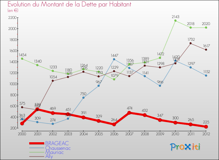 Evolution de la dette par habitant pour la commune de BRAGEAC et les communes proches de 2000 à 2012 Comparaison de la dette par habitant pour BRAGEAC et les communes voisines de 2000 à 2012