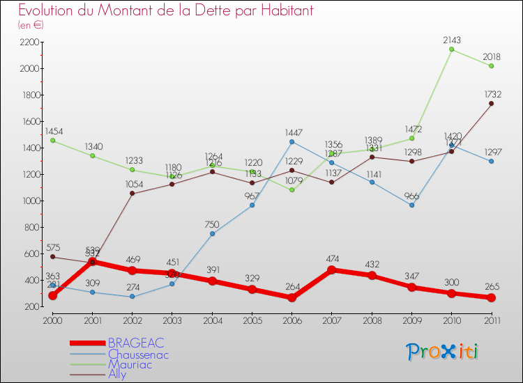 Evolution de la dette par habitant pour la commune de BRAGEAC et les communes proches Comparaison de la dette par habitant pour BRAGEAC et les communes voisines