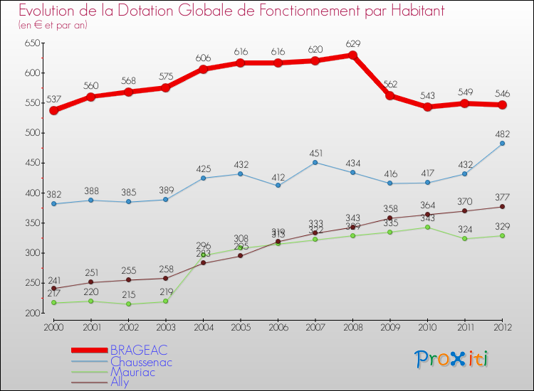 Evolution et montant de la dotation globale de fonctionnement par Habitant pour BRAGEAC et les communes proches Comparaison des dotations globales de fonctionnement par habitant pour BRAGEAC et les communes voisines