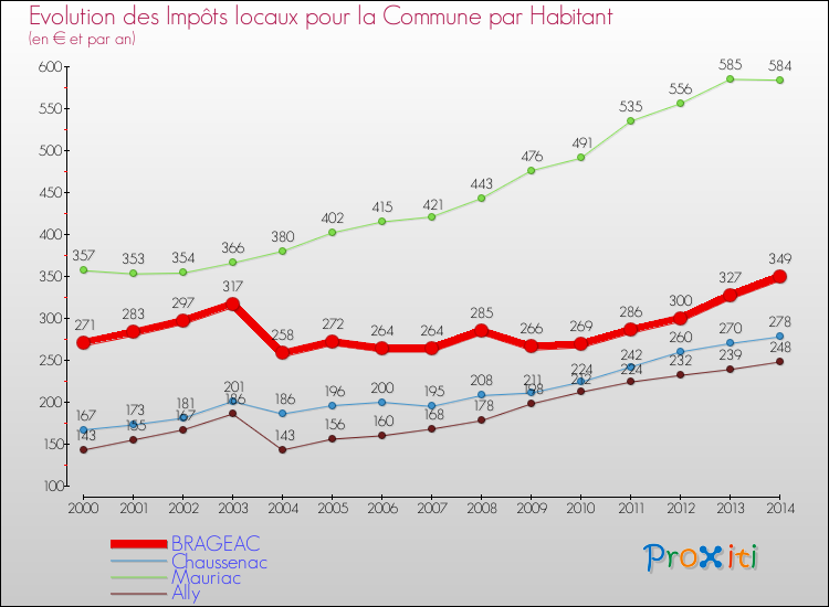 Evolution et montant des impôts locaux par Habitant pour BRAGEAC et les communes proches de 2000 à 2014 Comparaison des impôts locaux par habitant pour BRAGEAC et les communes voisines de 2000 à 2014
