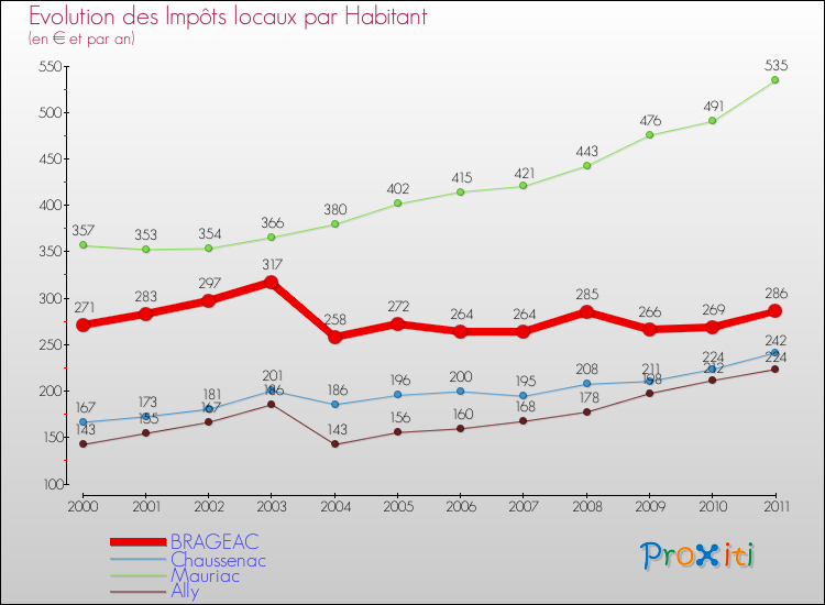Evolution et montant des impôts locaux par Habitant pour BRAGEAC et les communes proches Comparaison des impôts locaux par habitant pour BRAGEAC et les communes voisines