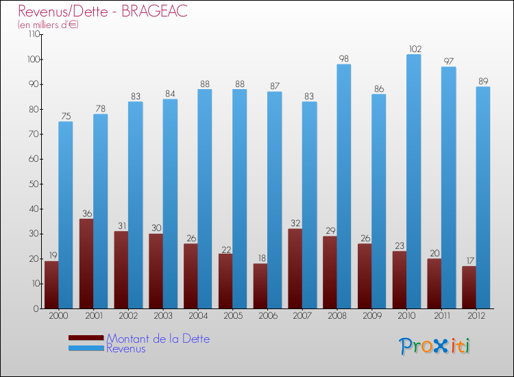 Evolution comparée de la dette et des revenus pour la commune de BRAGEAC de 2000 à 2012 Comparaison de la dette et des revenus pour BRAGEAC de 2000 à 2012