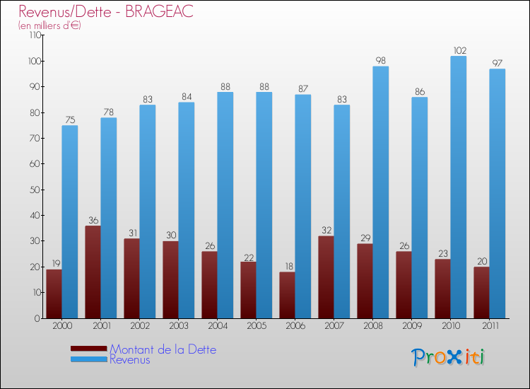 Evolution comparée de la dette et des revenus pour la commune de BRAGEAC de 2000 à 2011 Comparaison de la dette et des revenus pour BRAGEAC de 2000 à 2011