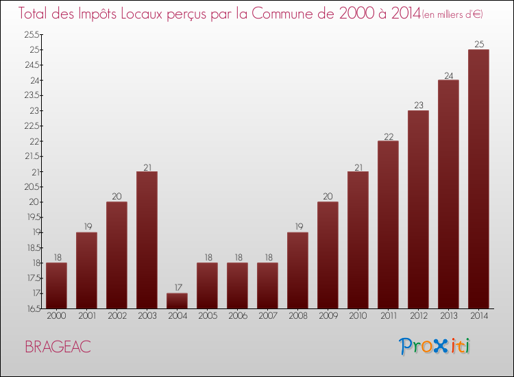 Evolution des Impôts Locaux pour la commune de BRAGEAC de 2000 à 2014 Evolution des Impôts Locaux pour BRAGEAC de 2000 à 2014