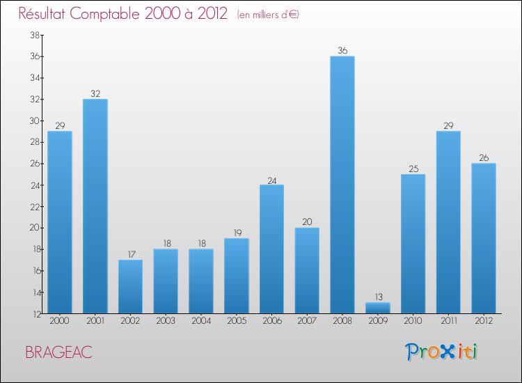 Evolution du résultat comptable pour la commune de BRAGEAC de 2000 à 2012 Evolution du résultat comptable pour BRAGEAC de 2000 à 2012