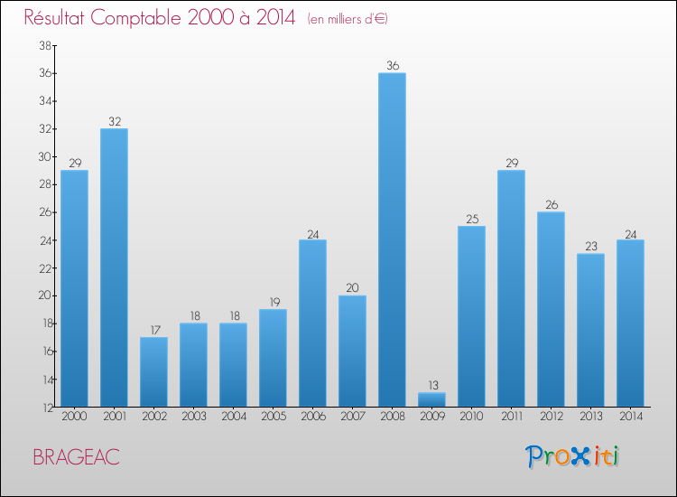 Evolution du résultat comptable pour la commune de BRAGEAC de 2000 à 2014 Evolution du résultat comptable pour BRAGEAC de 2000 à 2014