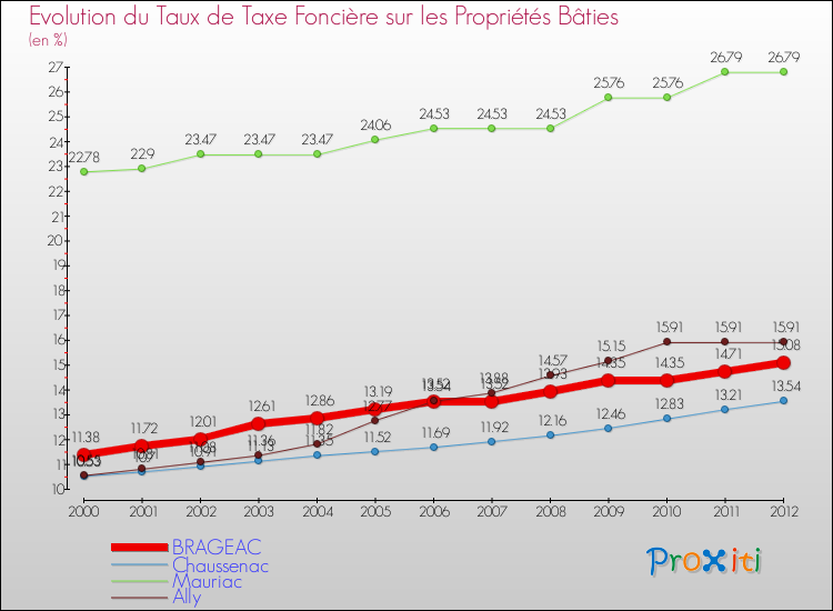Evolution du taux de la taxe foncière sur le bati pour BRAGEAC et les communes proches de 2000 à 2012 Comparaison des taux de taxe foncière sur le bati pour BRAGEAC et les communes voisines de 2000 à 2012