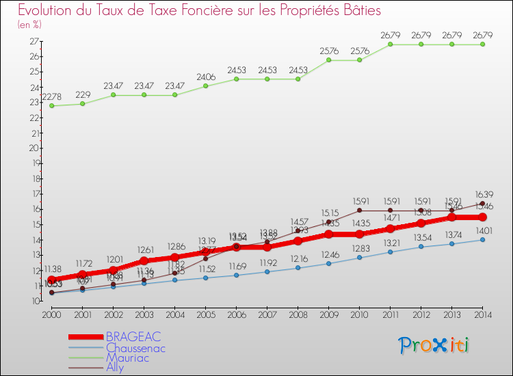 Evolution du taux de la taxe foncière sur le bati pour BRAGEAC et les communes proches de 2000 à 2014 Comparaison des taux de taxe foncière sur le bati pour BRAGEAC et les communes voisines de 2000 à 2014