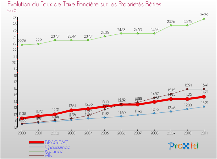 Evolution du taux de la taxe foncière sur le bati pour BRAGEAC et les communes proches Comparaison des taux de taxe foncière sur le bati pour BRAGEAC et les communes voisines