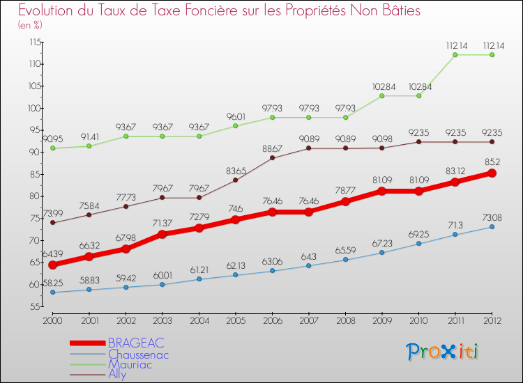 Evolution du taux de la taxe foncière sur les immeubles et terrains non batis pour BRAGEAC et les communes proches de 2000 à 2012 Comparaison des taux de la taxe foncière sur les immeubles et terrains non batis pour BRAGEAC et les communes voisines de 2000 à 2012
