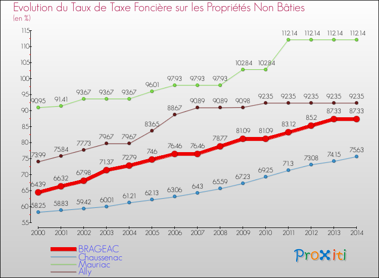 Evolution du taux de la taxe foncière sur les immeubles et terrains non batis pour BRAGEAC et les communes proches de 2000 à 2014 Comparaison des taux de la taxe foncière sur les immeubles et terrains non batis pour BRAGEAC et les communes voisines de 2000 à 2014