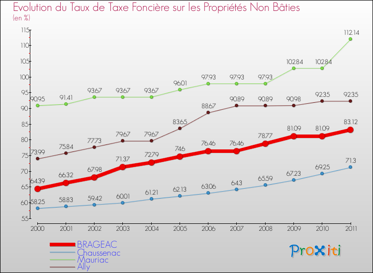 Evolution du taux de la taxe foncière sur les immeubles et terrains non batis pour BRAGEAC et les communes proches Comparaison des taux de la taxe foncière sur les immeubles et terrains non batis pour BRAGEAC et les communes voisines