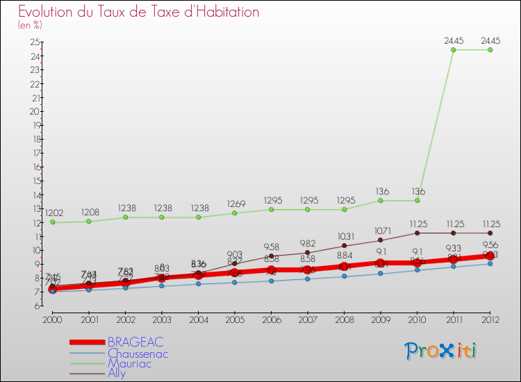 Evolution du taux de la taxe d'habitation pour BRAGEAC et les communes proches Comparaison des taux de la taxe d'habitation pour BRAGEAC et les communes voisines